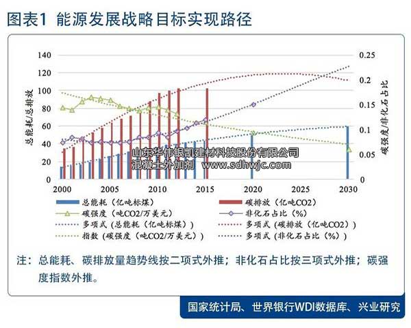 兩部委聯合規劃2030我國能源系統發展目標，綠色低碳貫穿始終