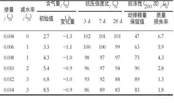 引氣劑那么多 應該怎么選 引氣劑那么多 應該怎么選
