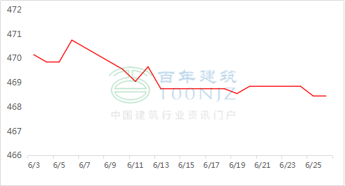 混凝土市場(chǎng)行情變化