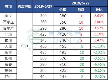 混凝土市場(chǎng)行情變化