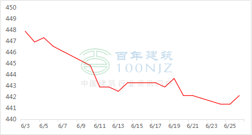 混凝土市場(chǎng)行情變化