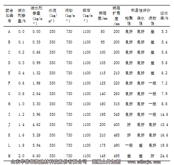 混凝土配合比及性能測(cè)試數(shù)據(jù)
