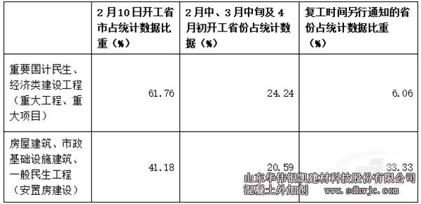 建設(shè)工程復(fù)工的各省份占所統(tǒng)計(jì)數(shù)據(jù)比重情況 建設(shè)工程復(fù)工的各省份占所統(tǒng)計(jì)數(shù)據(jù)比重情況