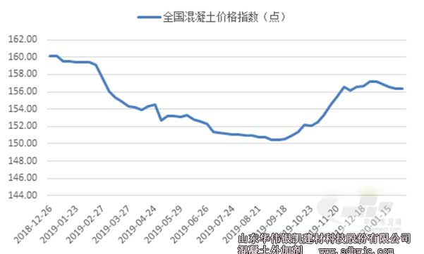 全國(guó)混凝土價(jià)格指數(shù) 全國(guó)混凝土價(jià)格指數(shù)